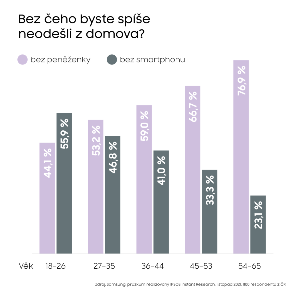 Mladá generace vnímá svůj vztah k mobilu problematicky