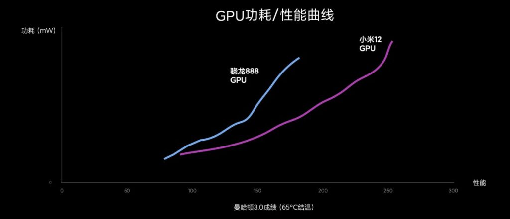 Xiaomi 12 dorazí se Snapdragonem 8 Gen 1