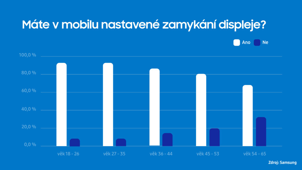 Průzkum Samsungu