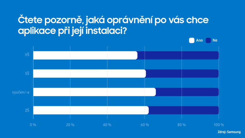 Průzkum Samsungu